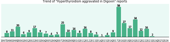 Could Digoxin cause Hyperthyroidism aggravated?
